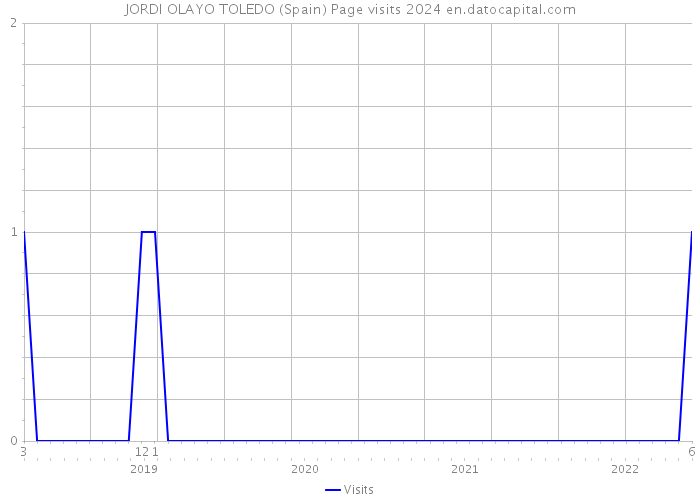 JORDI OLAYO TOLEDO (Spain) Page visits 2024 
