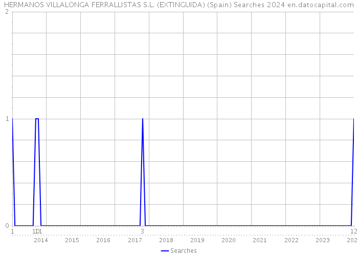HERMANOS VILLALONGA FERRALLISTAS S.L. (EXTINGUIDA) (Spain) Searches 2024 