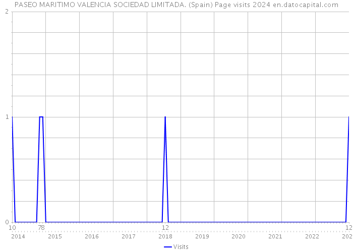 PASEO MARITIMO VALENCIA SOCIEDAD LIMITADA. (Spain) Page visits 2024 