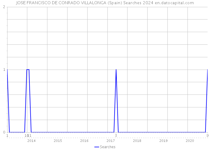 JOSE FRANCISCO DE CONRADO VILLALONGA (Spain) Searches 2024 
