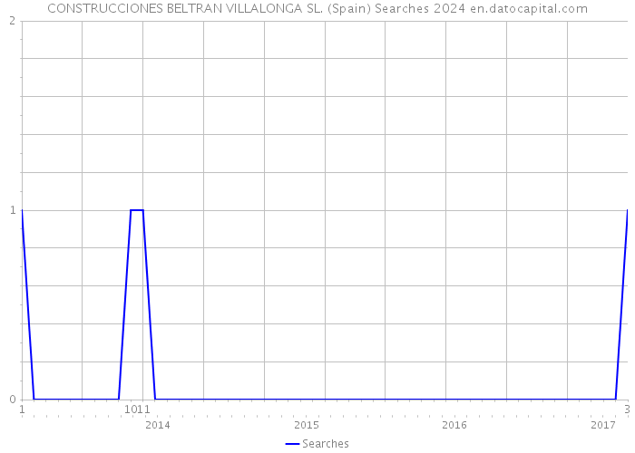 CONSTRUCCIONES BELTRAN VILLALONGA SL. (Spain) Searches 2024 