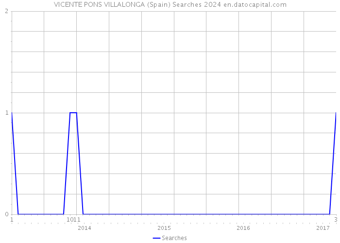 VICENTE PONS VILLALONGA (Spain) Searches 2024 
