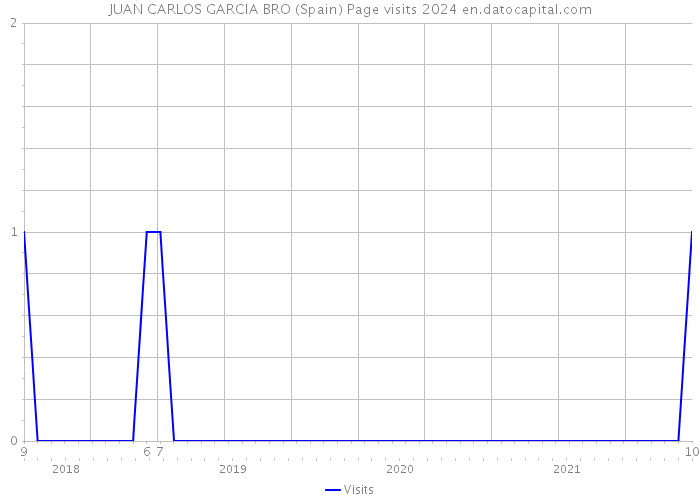 JUAN CARLOS GARCIA BRO (Spain) Page visits 2024 