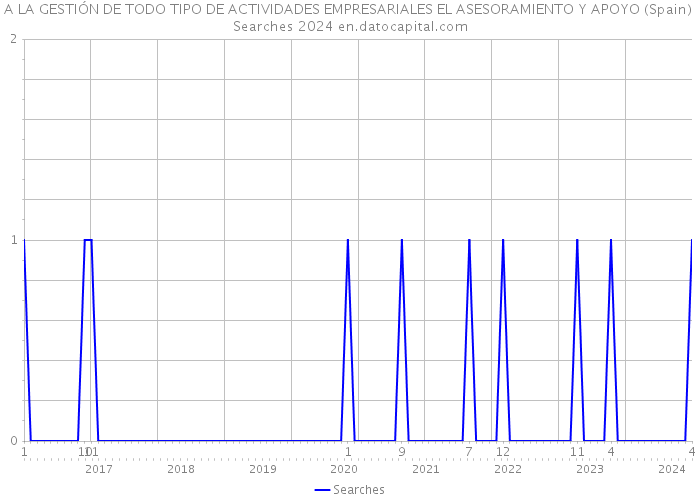 A LA GESTIÓN DE TODO TIPO DE ACTIVIDADES EMPRESARIALES EL ASESORAMIENTO Y APOYO (Spain) Searches 2024 