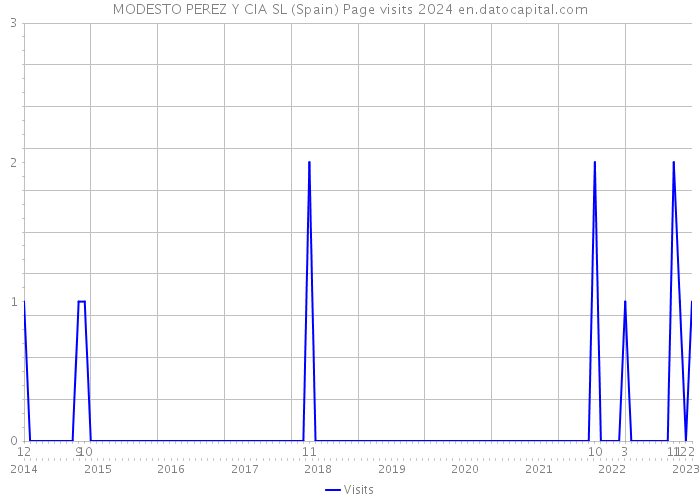 MODESTO PEREZ Y CIA SL (Spain) Page visits 2024 