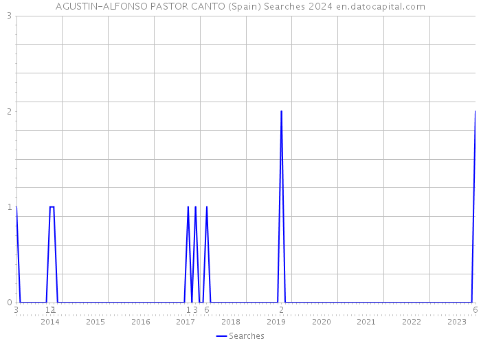 AGUSTIN-ALFONSO PASTOR CANTO (Spain) Searches 2024 