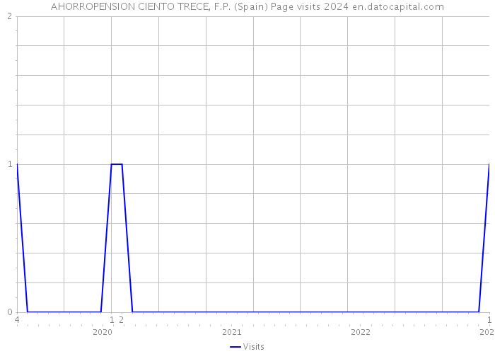 AHORROPENSION CIENTO TRECE, F.P. (Spain) Page visits 2024 