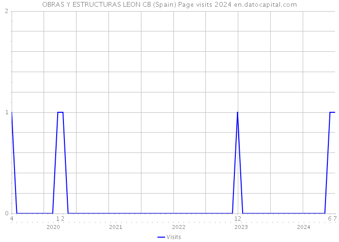 OBRAS Y ESTRUCTURAS LEON CB (Spain) Page visits 2024 