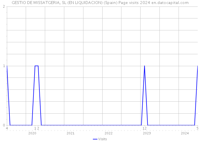 GESTIO DE MISSATGERIA, SL (EN LIQUIDACION) (Spain) Page visits 2024 