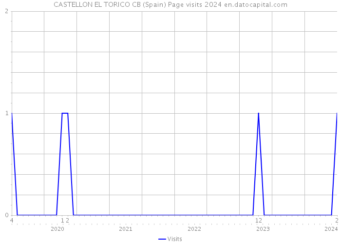CASTELLON EL TORICO CB (Spain) Page visits 2024 