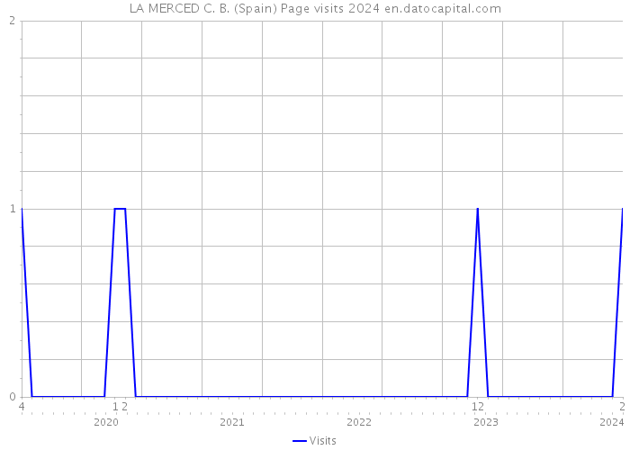 LA MERCED C. B. (Spain) Page visits 2024 
