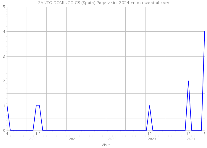 SANTO DOMINGO CB (Spain) Page visits 2024 