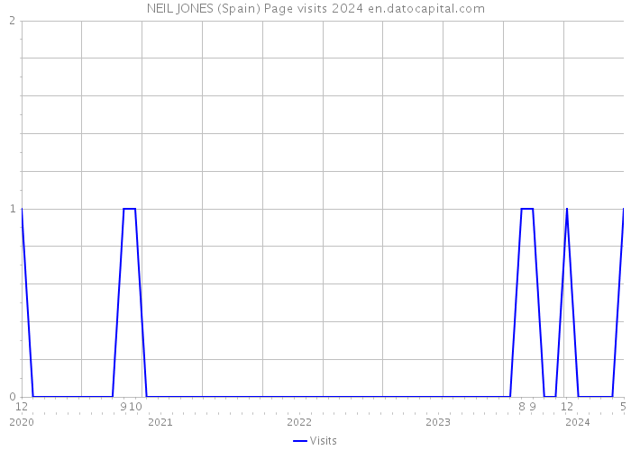 NEIL JONES (Spain) Page visits 2024 