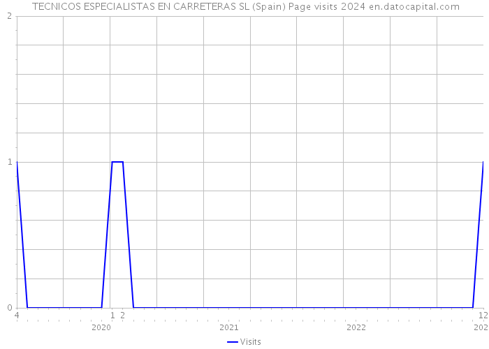  TECNICOS ESPECIALISTAS EN CARRETERAS SL (Spain) Page visits 2024 