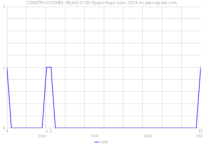 CONSTRUCCIONES VELASCO CB (Spain) Page visits 2024 