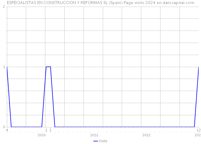 ESPECIALISTAS EN CONSTRUCCION Y REFORMAS SL (Spain) Page visits 2024 