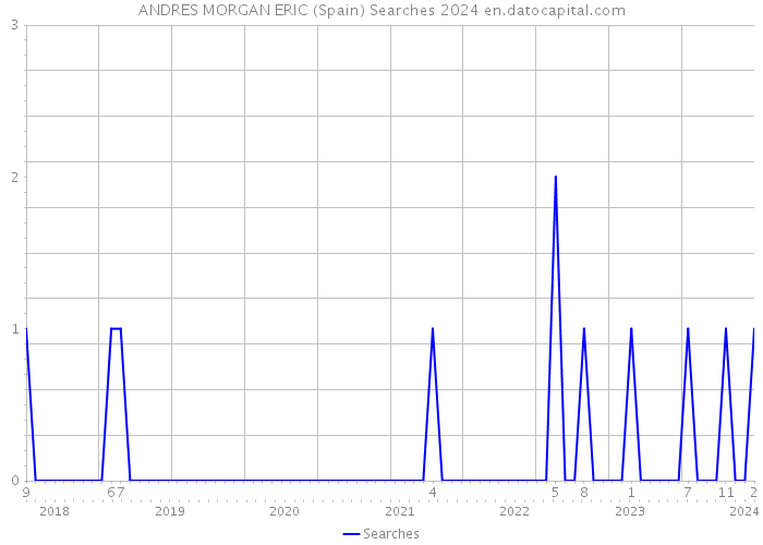 ANDRES MORGAN ERIC (Spain) Searches 2024 