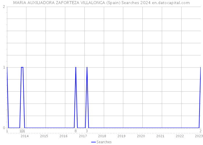 MARIA AUXILIADORA ZAFORTEZA VILLALONGA (Spain) Searches 2024 