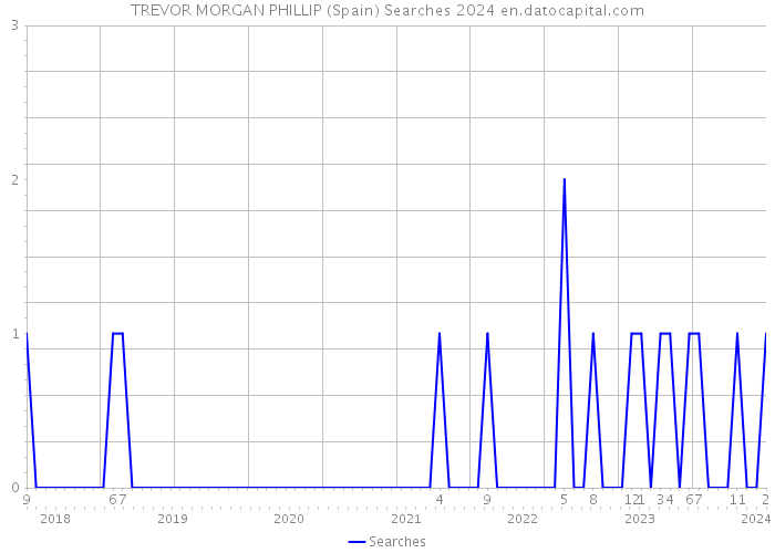 TREVOR MORGAN PHILLIP (Spain) Searches 2024 