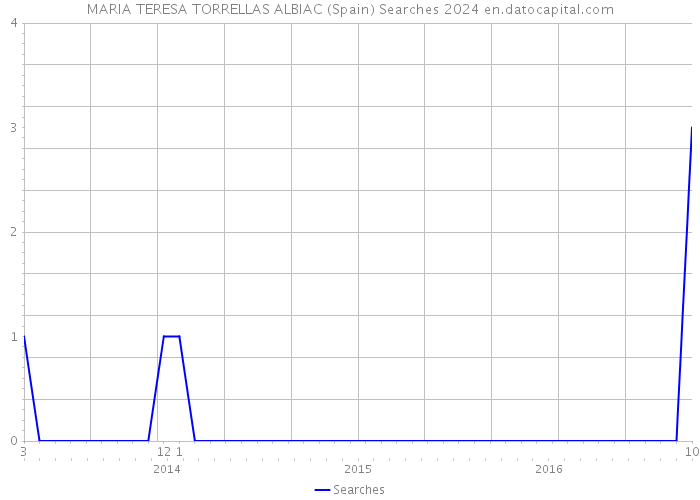 MARIA TERESA TORRELLAS ALBIAC (Spain) Searches 2024 