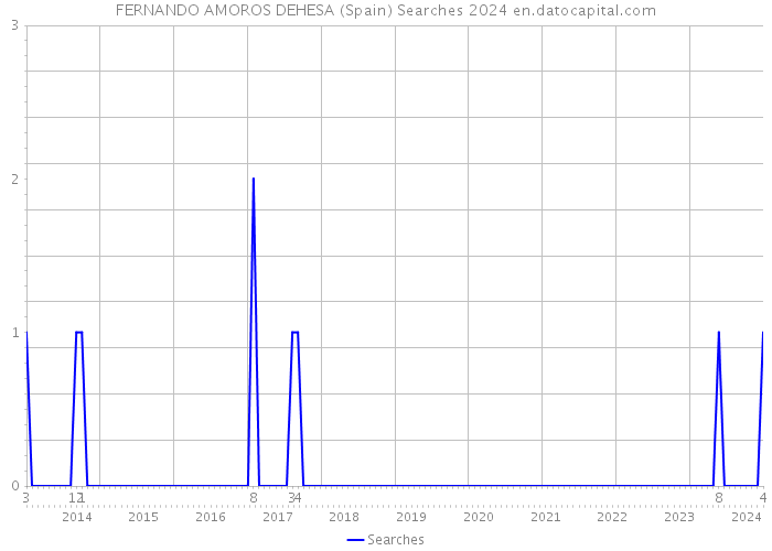 FERNANDO AMOROS DEHESA (Spain) Searches 2024 