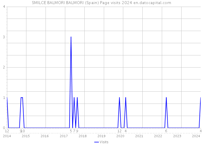 SMILCE BALMORI BALMORI (Spain) Page visits 2024 