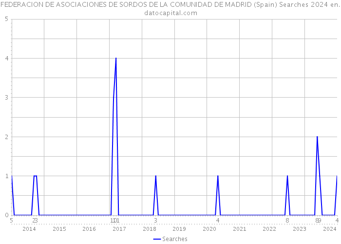 FEDERACION DE ASOCIACIONES DE SORDOS DE LA COMUNIDAD DE MADRID (Spain) Searches 2024 