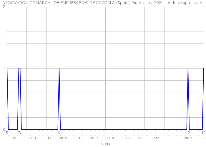 ASOCIACION COMARCAL DE EMPRESARIOS DE CAZORLA (Spain) Page visits 2024 