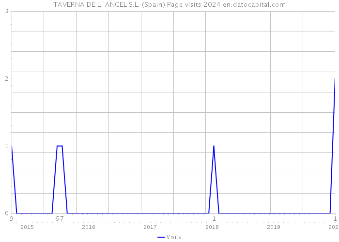 TAVERNA DE L`ANGEL S.L. (Spain) Page visits 2024 