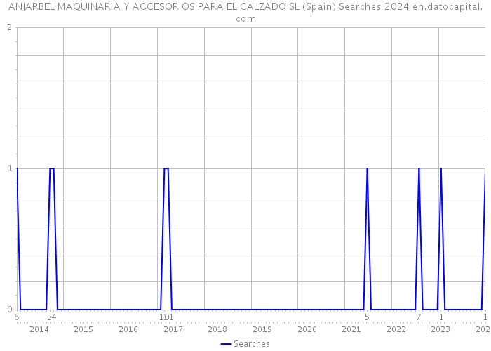 ANJARBEL MAQUINARIA Y ACCESORIOS PARA EL CALZADO SL (Spain) Searches 2024 