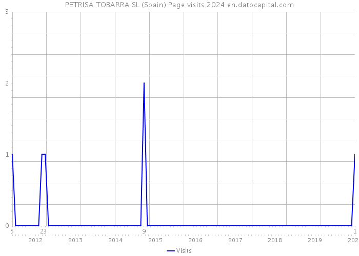PETRISA TOBARRA SL (Spain) Page visits 2024 