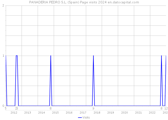 PANADERIA PEDRO S.L. (Spain) Page visits 2024 