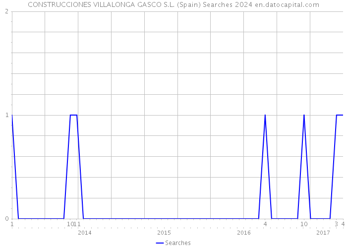CONSTRUCCIONES VILLALONGA GASCO S.L. (Spain) Searches 2024 