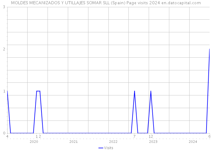 MOLDES MECANIZADOS Y UTILLAJES SOMAR SLL (Spain) Page visits 2024 