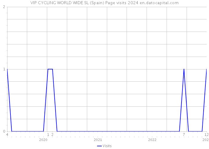 VIP CYCLING WORLD WIDE SL (Spain) Page visits 2024 
