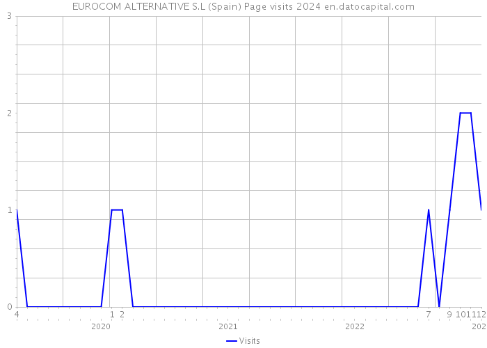 EUROCOM ALTERNATIVE S.L (Spain) Page visits 2024 
