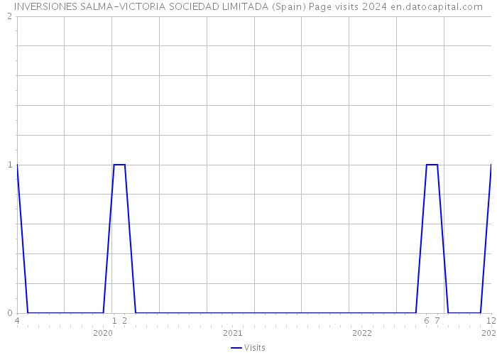INVERSIONES SALMA-VICTORIA SOCIEDAD LIMITADA (Spain) Page visits 2024 