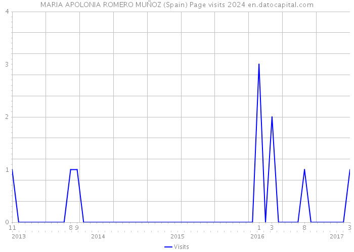 MARIA APOLONIA ROMERO MUÑOZ (Spain) Page visits 2024 