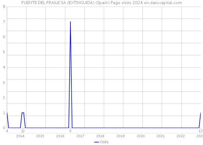 FUENTE DEL FRAILE SA (EXTINGUIDA) (Spain) Page visits 2024 