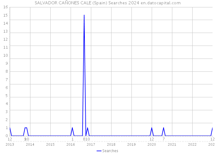 SALVADOR CAÑONES CALE (Spain) Searches 2024 