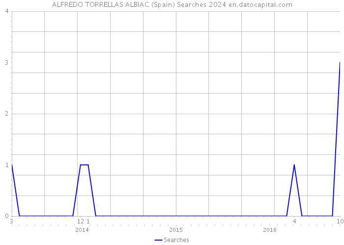 ALFREDO TORRELLAS ALBIAC (Spain) Searches 2024 