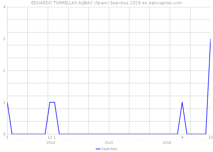 EDUARDO TORRELLAS ALBIAC (Spain) Searches 2024 