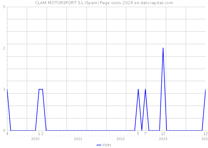 CLAM MOTORSPORT S.L (Spain) Page visits 2024 