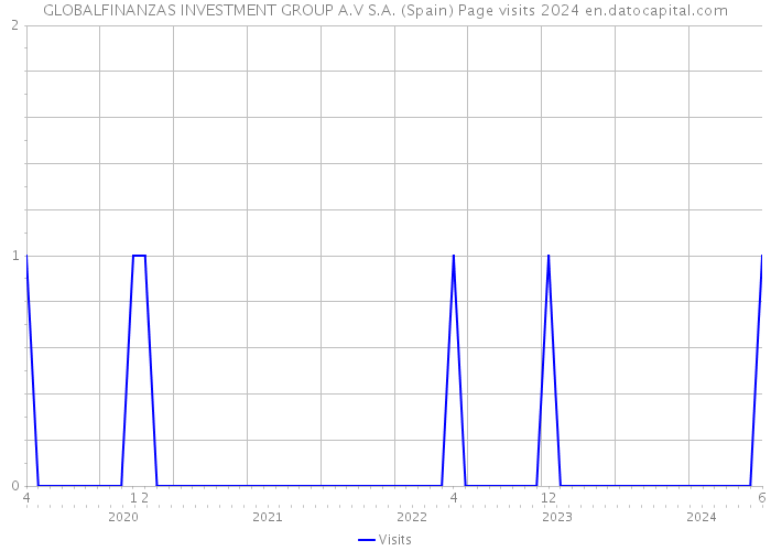 GLOBALFINANZAS INVESTMENT GROUP A.V S.A. (Spain) Page visits 2024 