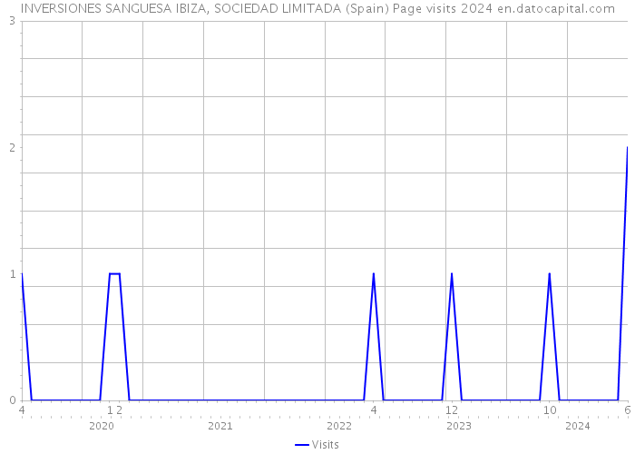 INVERSIONES SANGUESA IBIZA, SOCIEDAD LIMITADA (Spain) Page visits 2024 