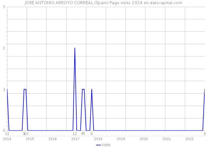 JOSE ANTONIO ARROYO CORREAL (Spain) Page visits 2024 