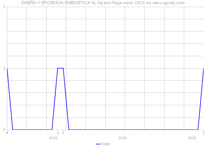 DISEÑO Y EFICIENCIA ENERGETICA SL (Spain) Page visits 2024 