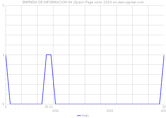 EMPRESA DE INFORMACION SA (Spain) Page visits 2024 