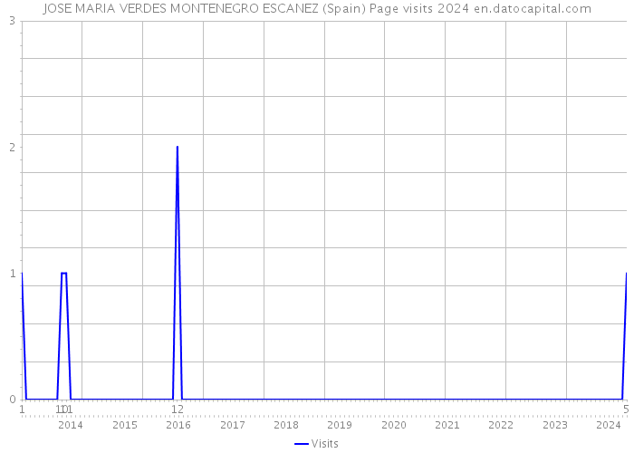 JOSE MARIA VERDES MONTENEGRO ESCANEZ (Spain) Page visits 2024 