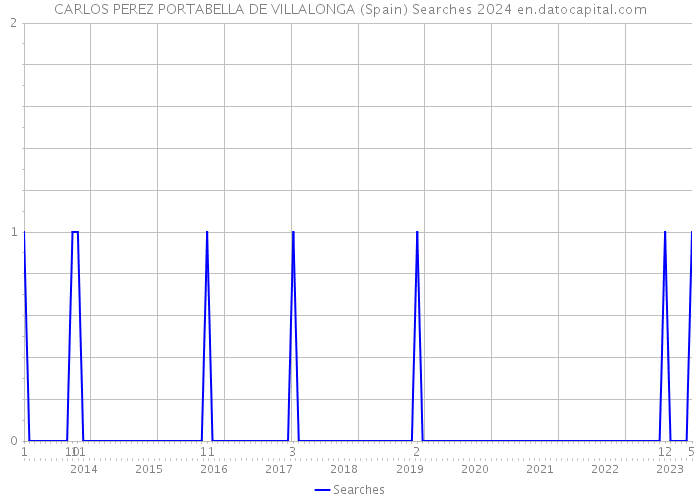 CARLOS PEREZ PORTABELLA DE VILLALONGA (Spain) Searches 2024 
